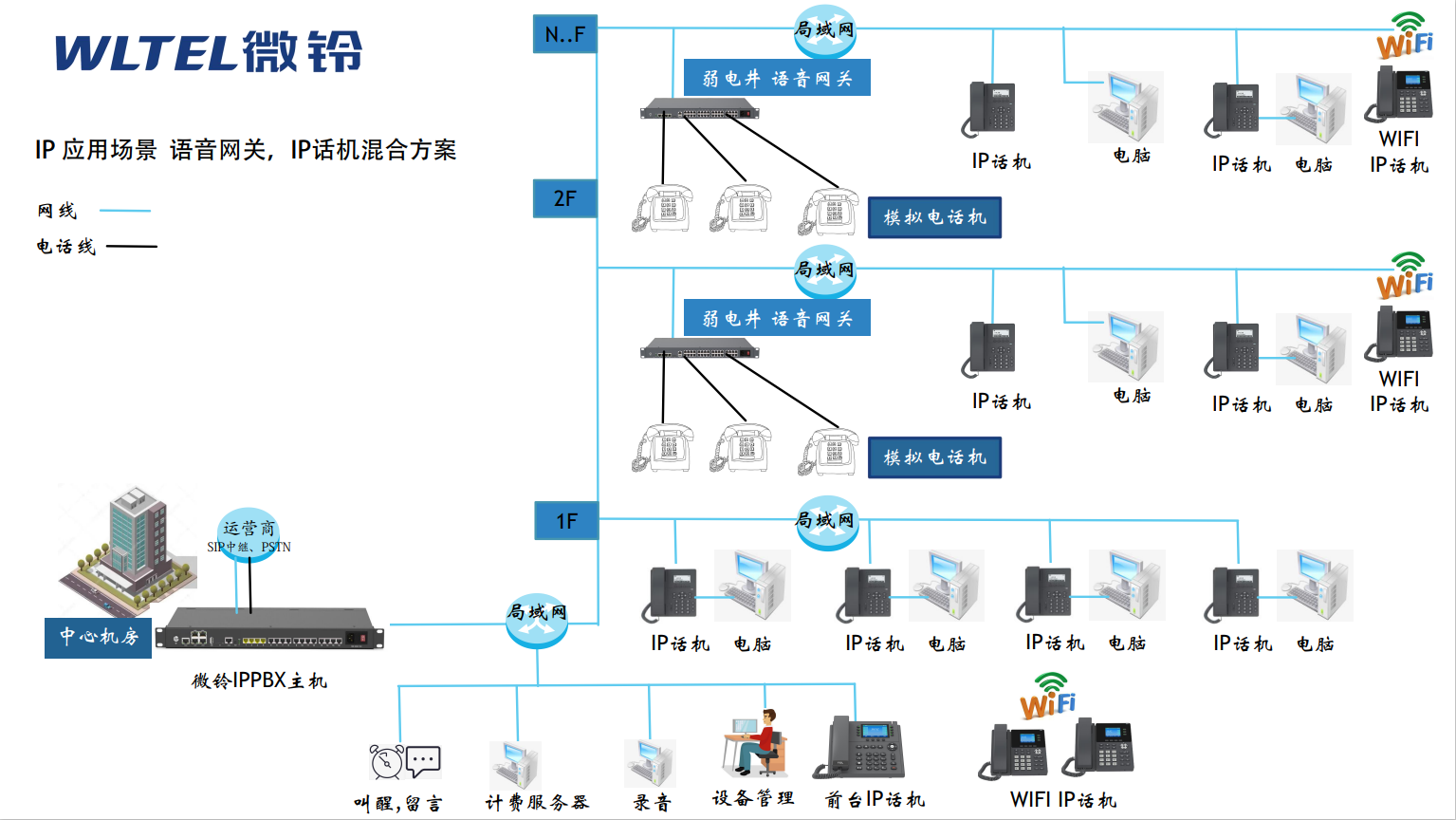 IPPBX采用模拟电话机、IP电话机升级方案